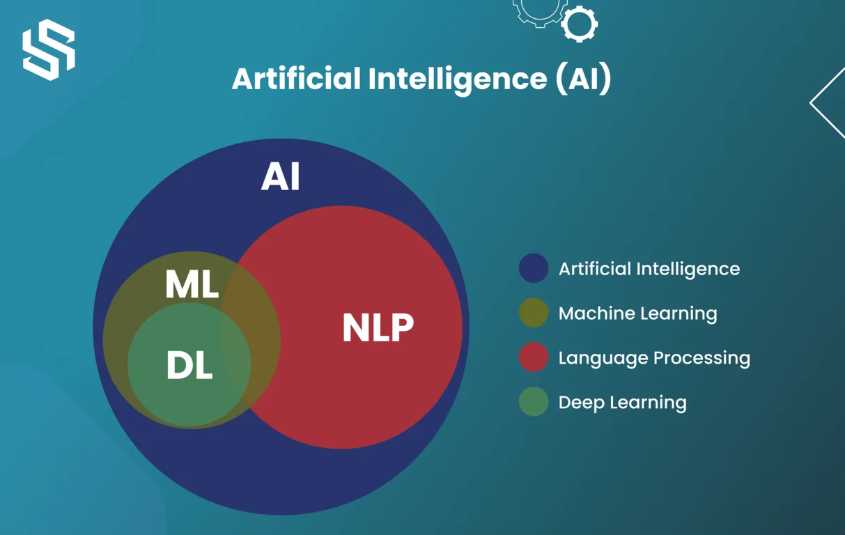 Artificial intelligence development overview