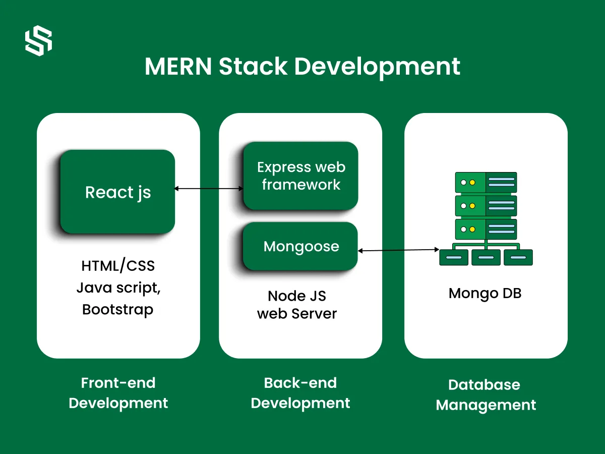 MERN stack development overview