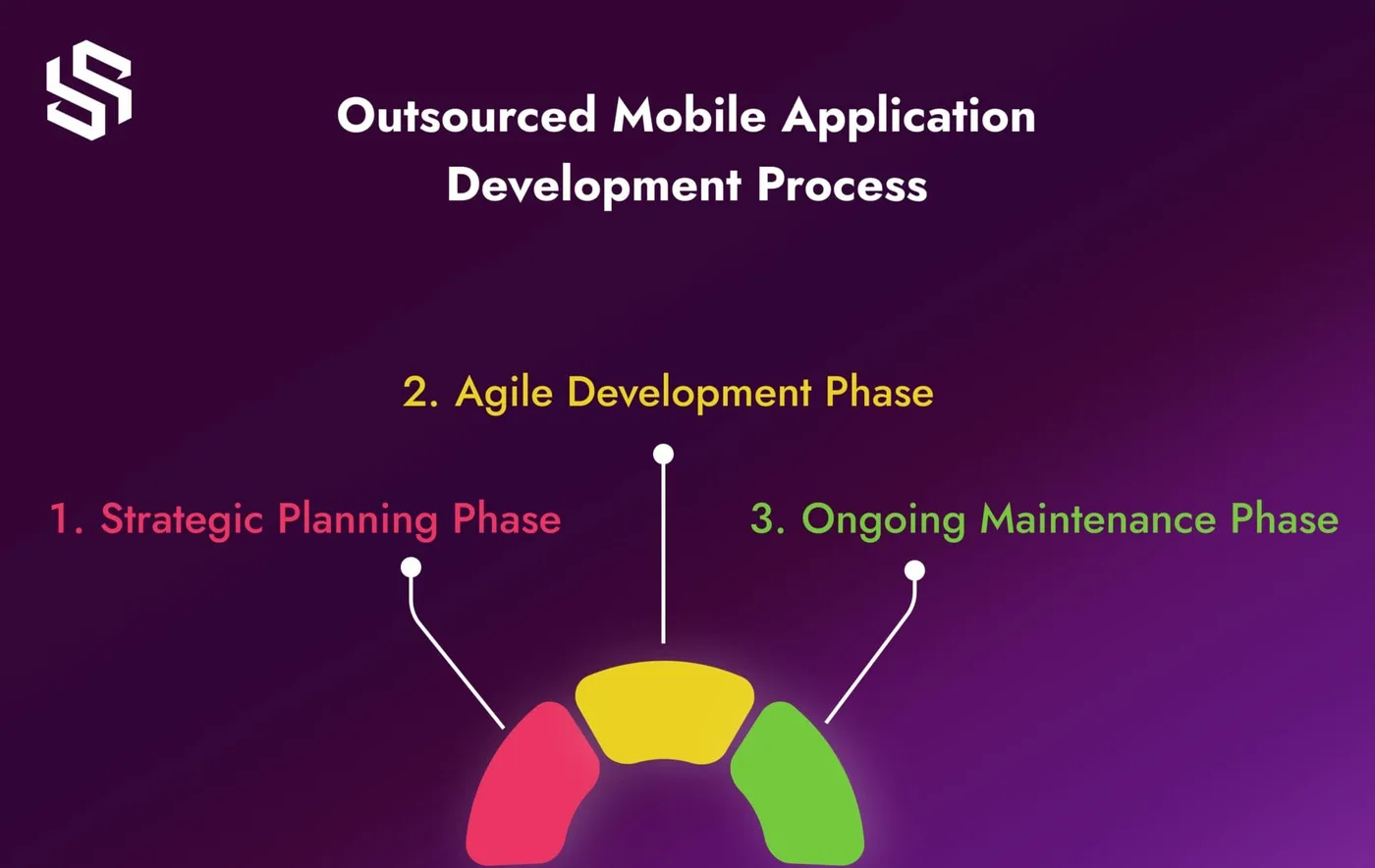 Agile scrum and lean MVP development process